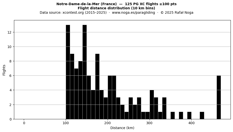 Flight distance