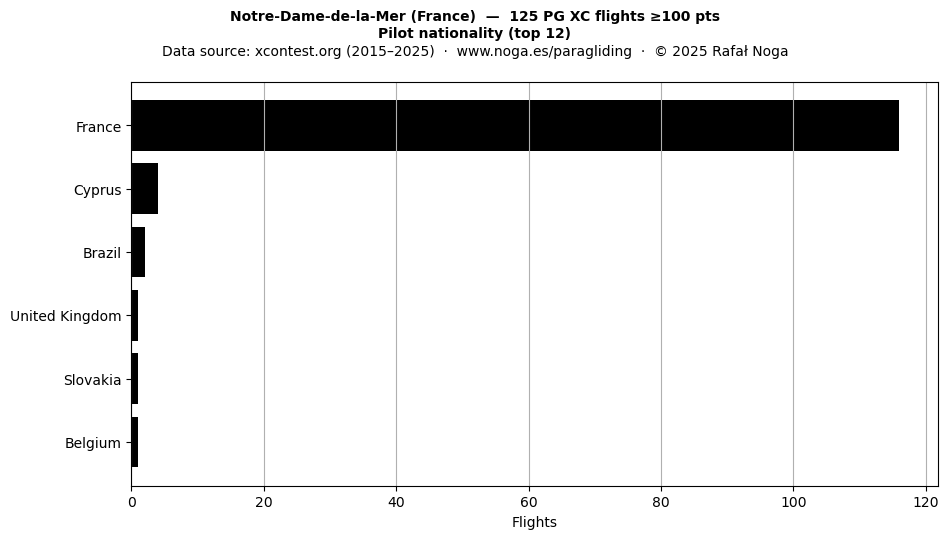 Pilot nationality