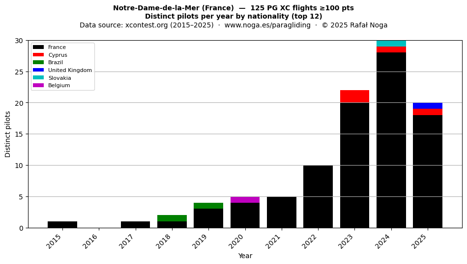 Distinct pilots per year