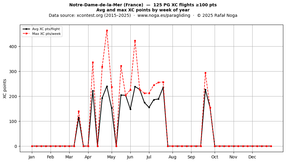 XC points by week