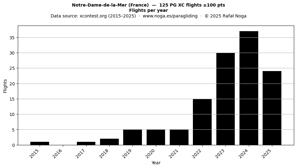 Flights per year