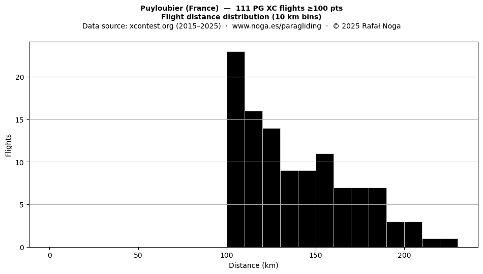 Flight distance