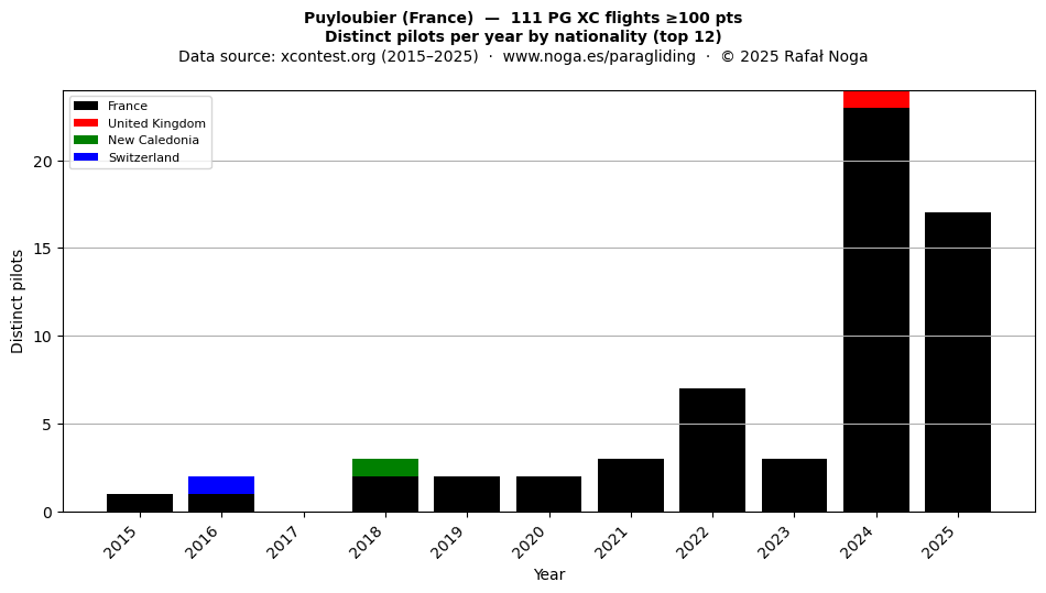 Distinct pilots per year