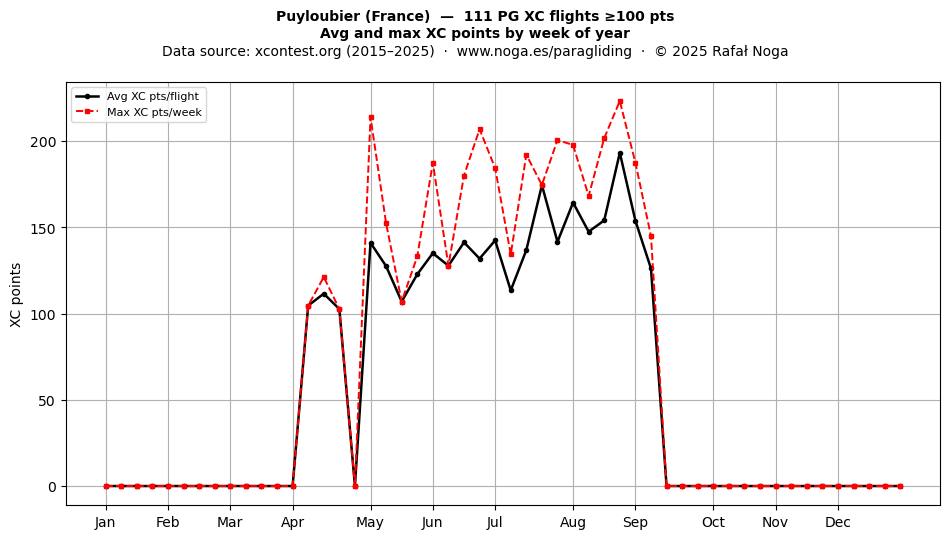 XC points by week
