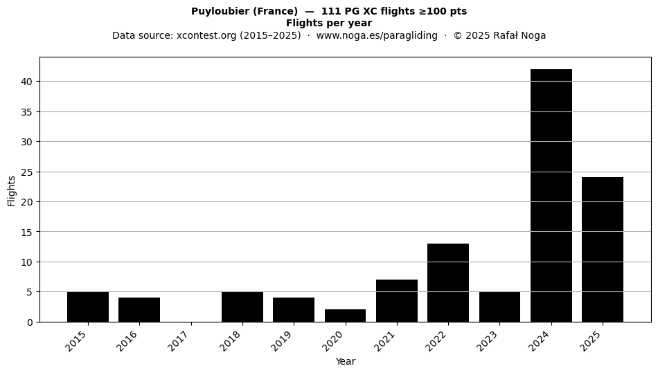 Flights per year