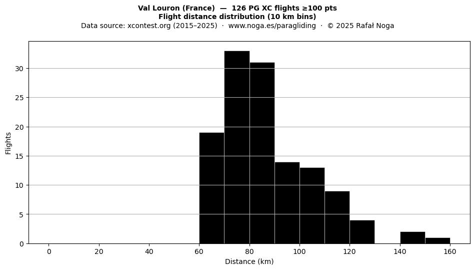 Flight distance