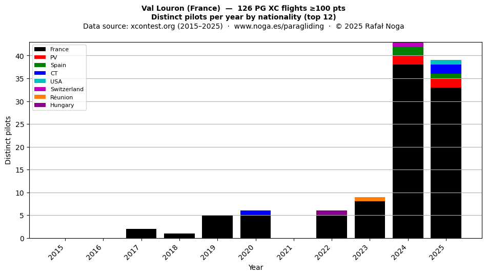 Distinct pilots per year