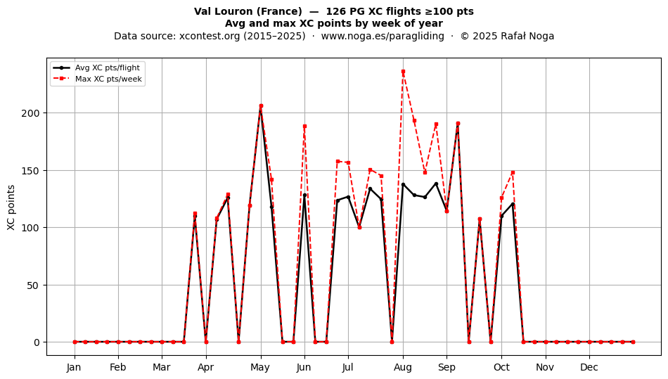 XC points by week