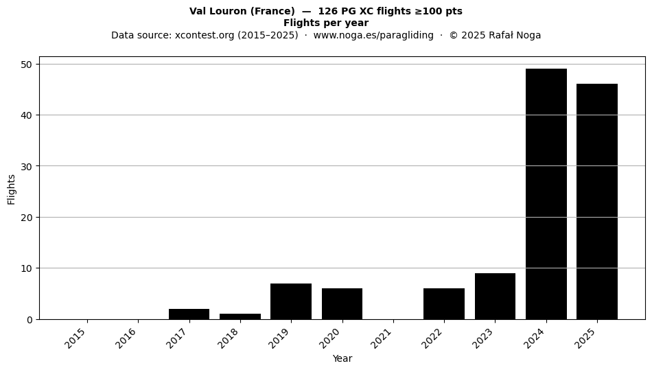 Flights per year