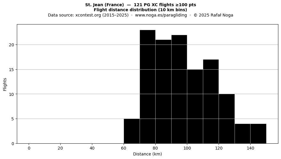 Flight distance