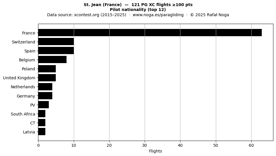 Pilot nationality