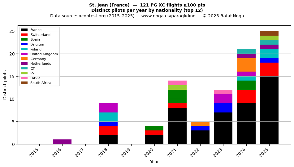 Distinct pilots per year