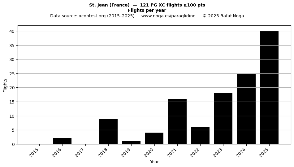 Flights per year