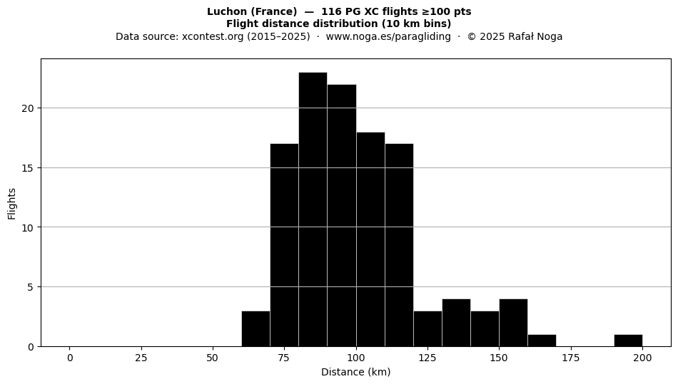 Flight distance