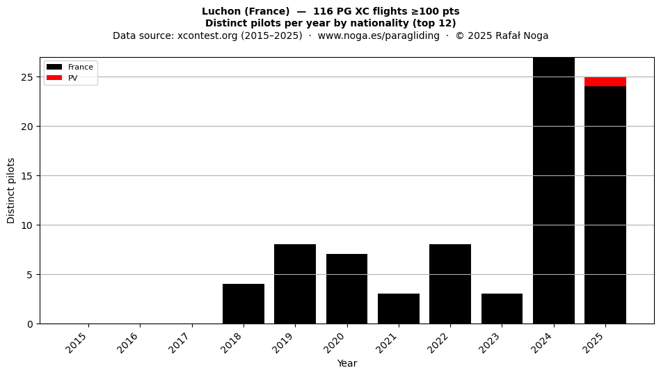 Distinct pilots per year