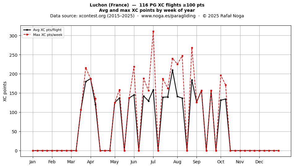 XC points by week