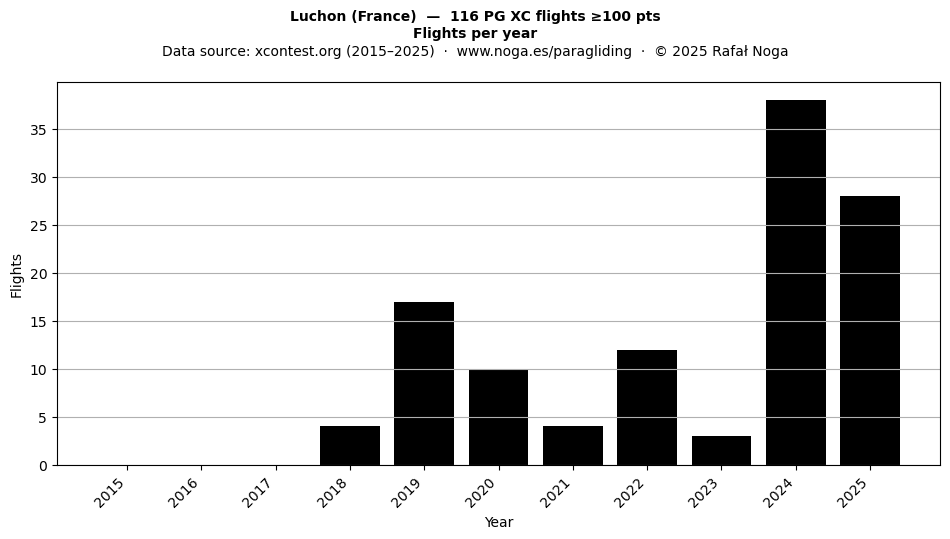 Flights per year