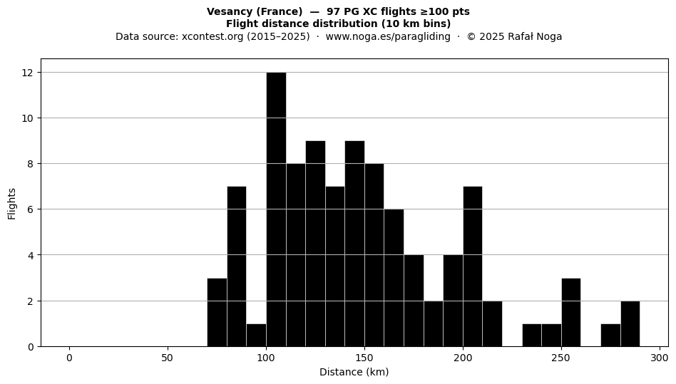 Flight distance