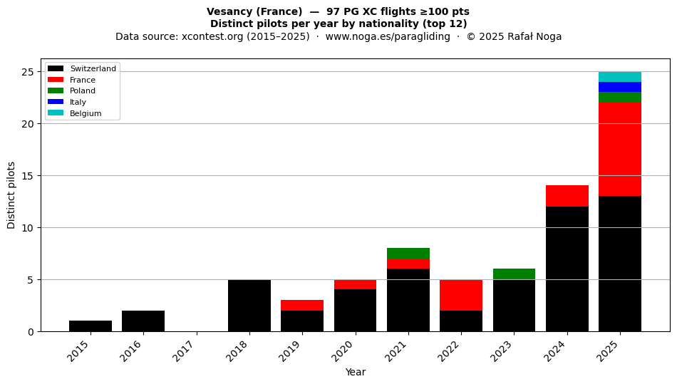 Distinct pilots per year