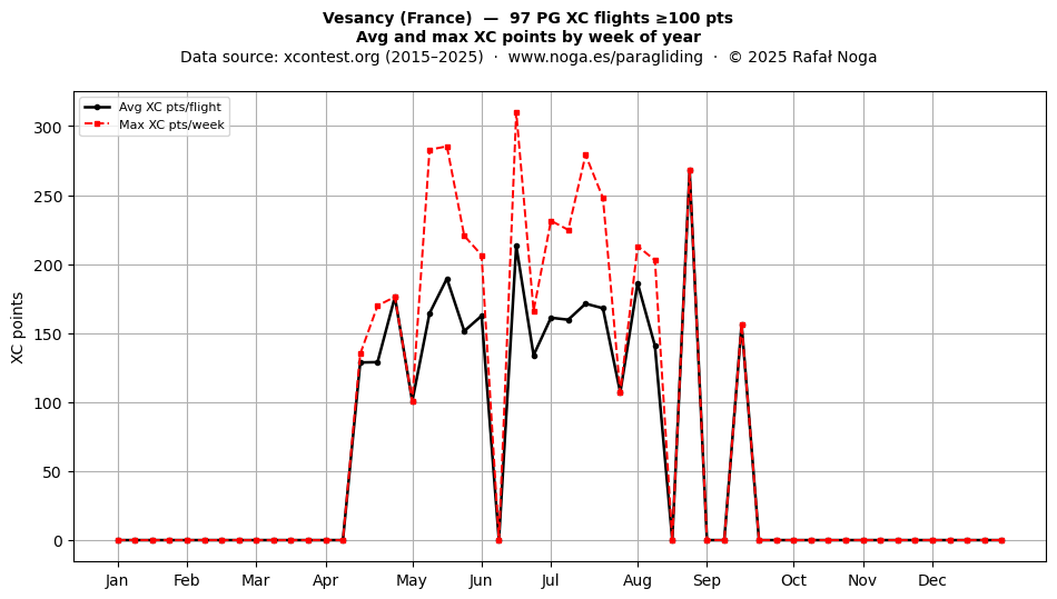 XC points by week