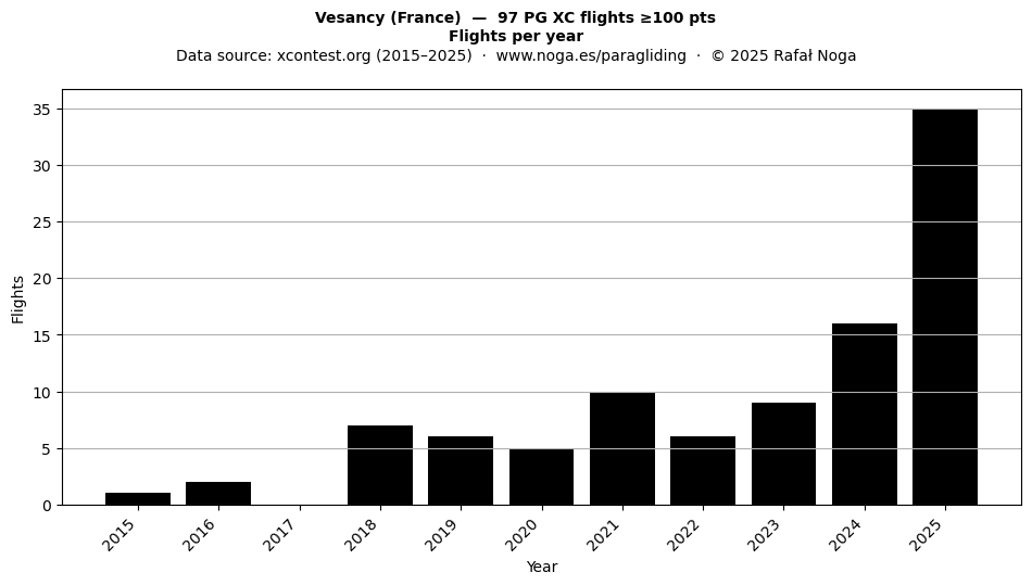 Flights per year