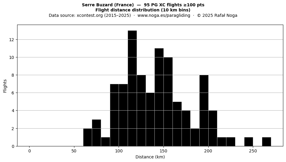 Flight distance