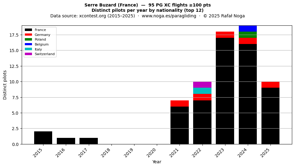 Distinct pilots per year