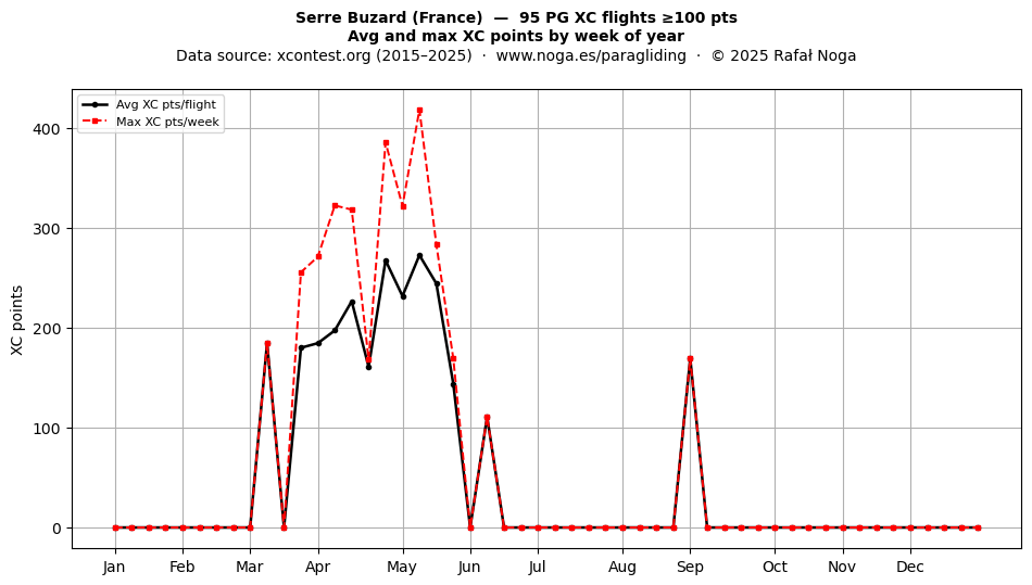XC points by week