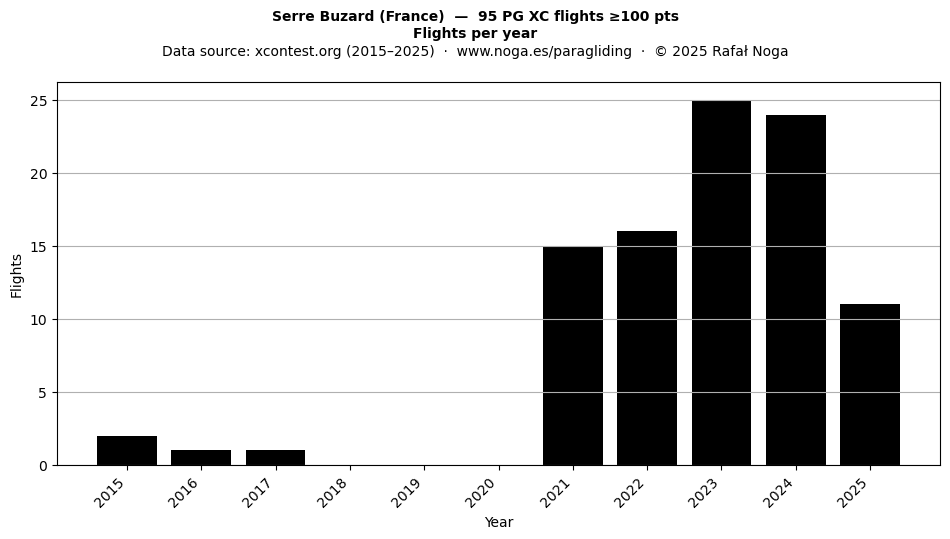Flights per year