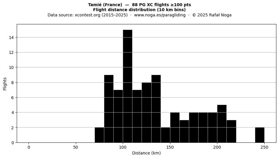 Flight distance