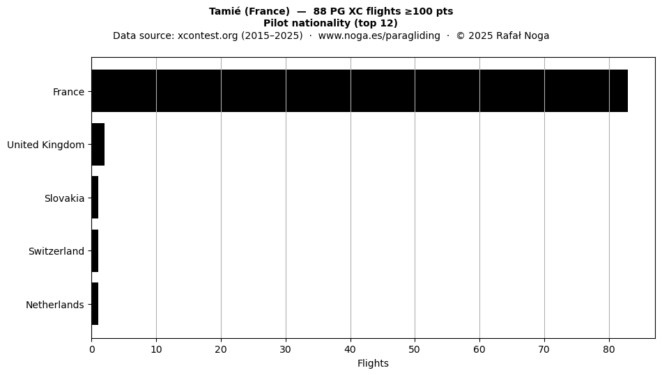 Pilot nationality