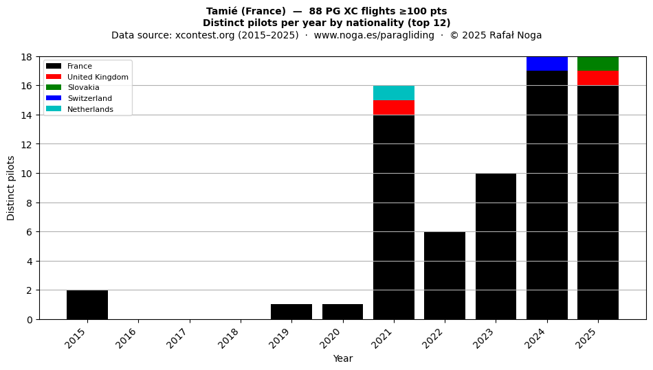 Distinct pilots per year
