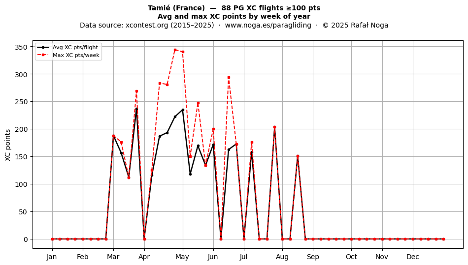XC points by week