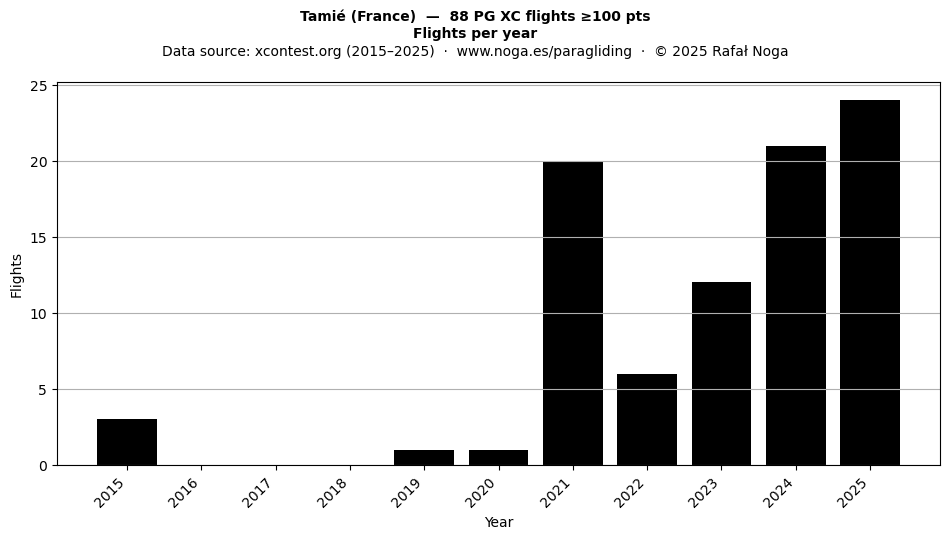 Flights per year