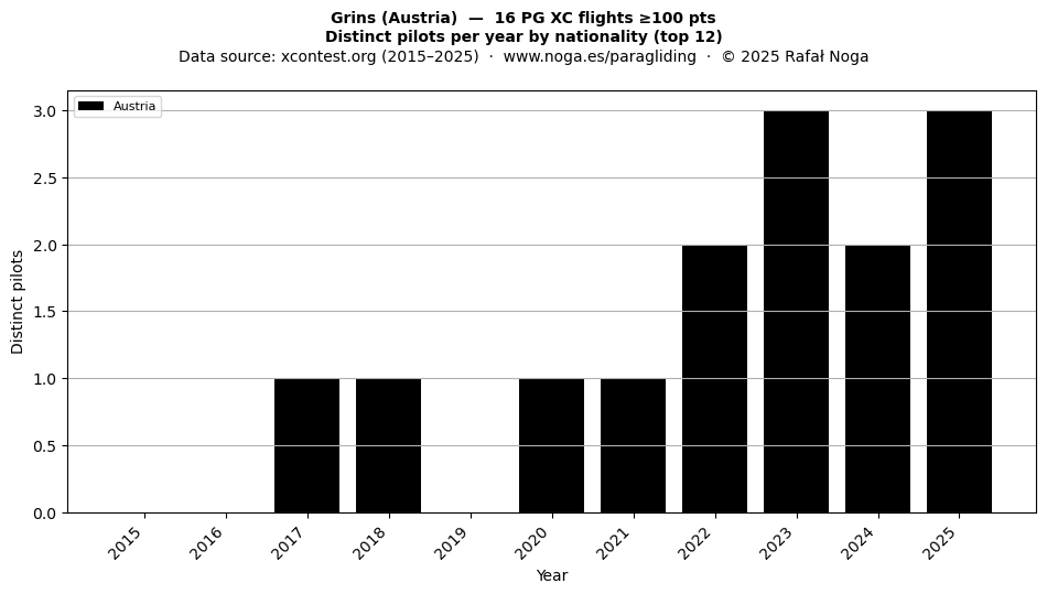 Distinct pilots per year