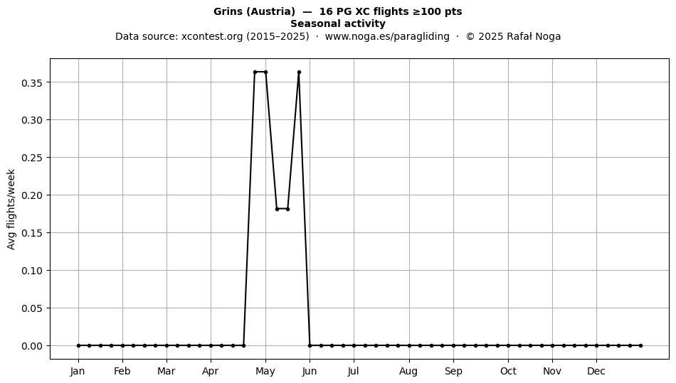 Seasonal activity
