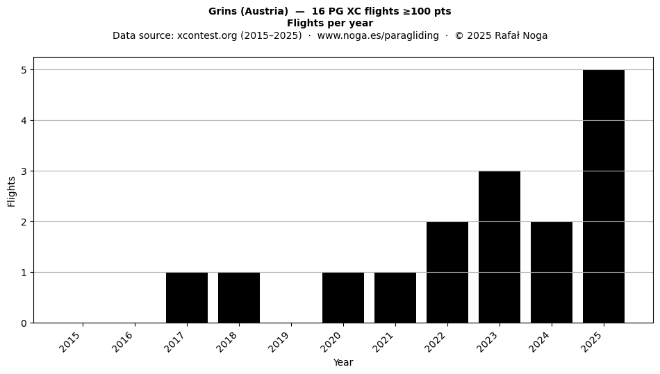 Flights per year