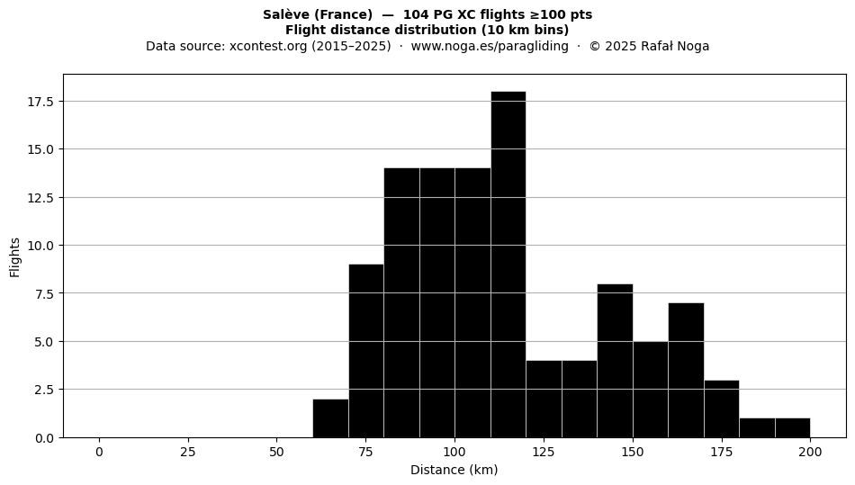Flight distance