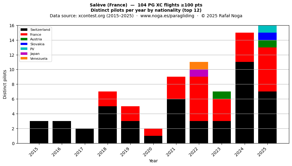 Distinct pilots per year