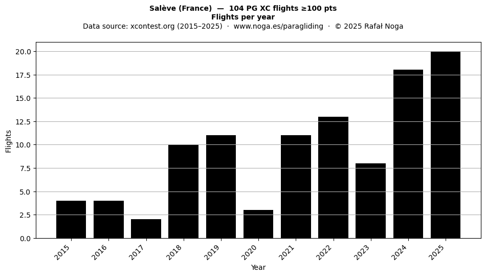 Flights per year