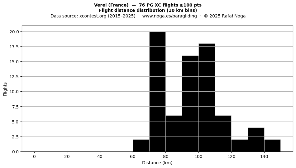 Flight distance