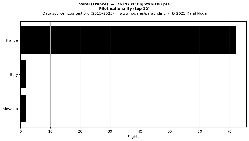 Pilot nationality