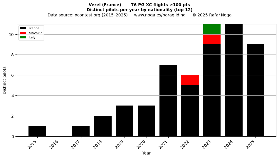 Distinct pilots per year