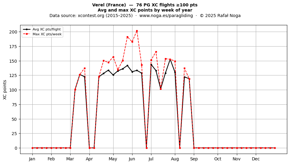 XC points by week