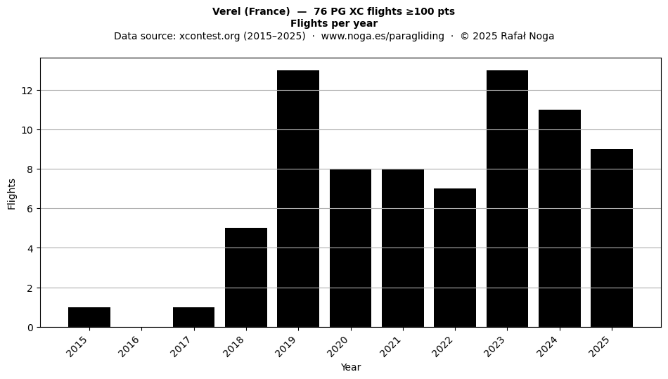 Flights per year