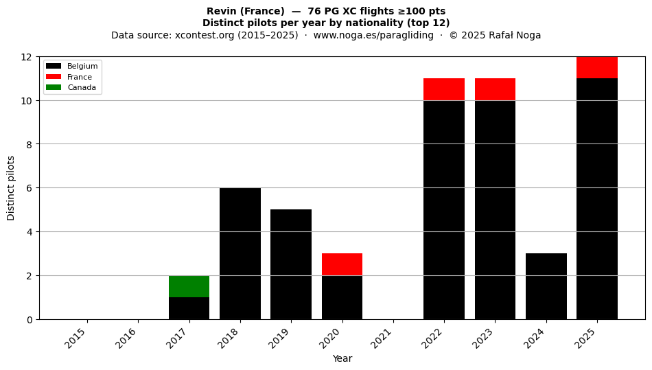 Distinct pilots per year