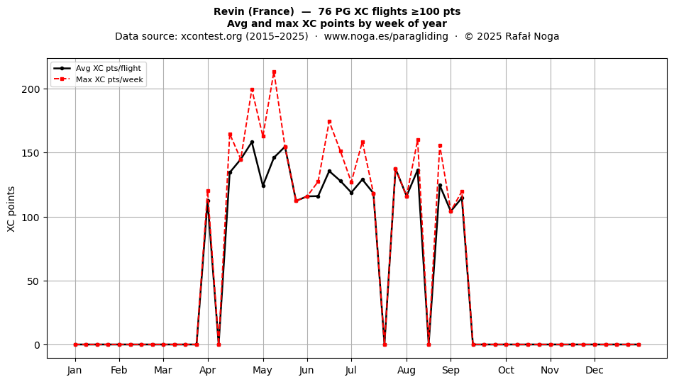 XC points by week