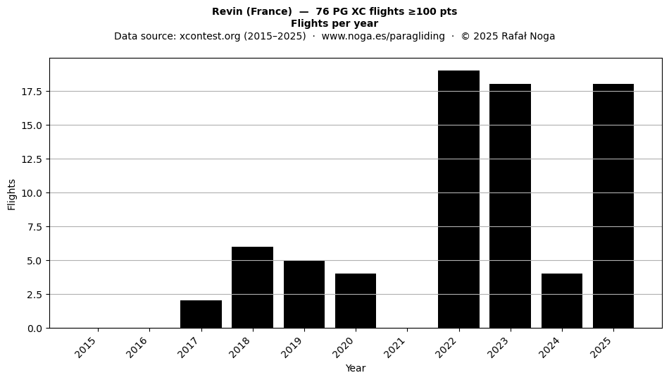Flights per year