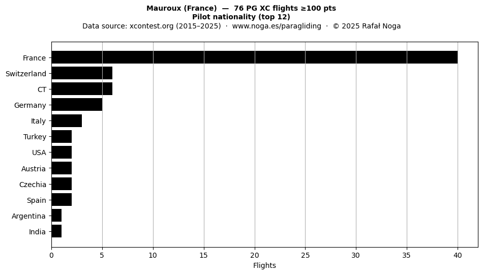 Pilot nationality