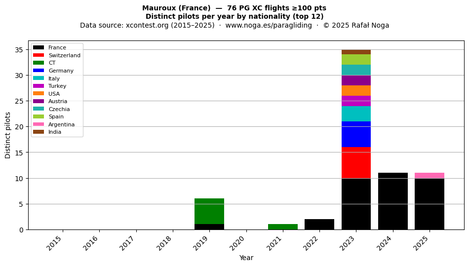 Distinct pilots per year